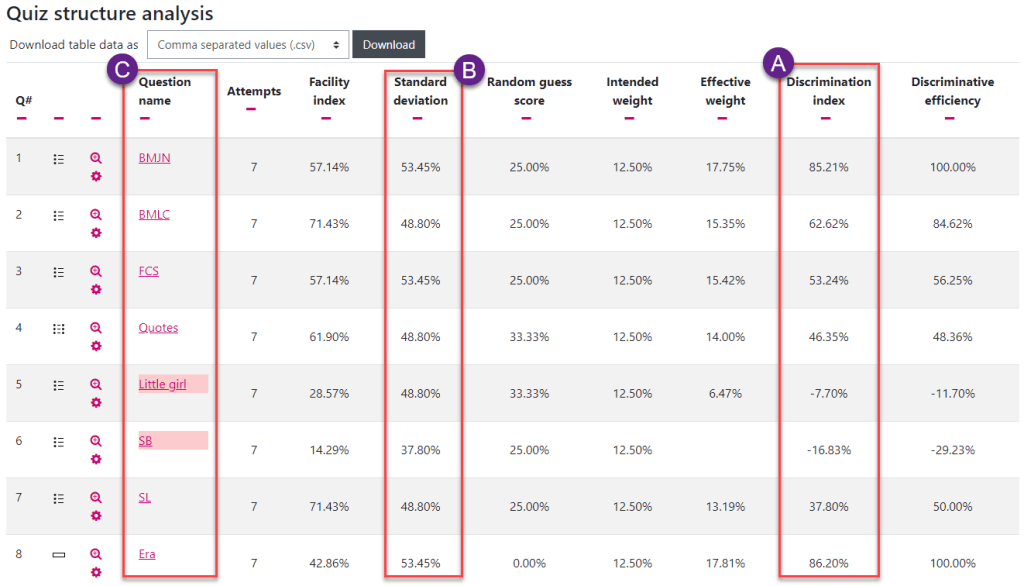 Moodle screenshot of the Quiz structure analysis section of the Quiz Statistics report.