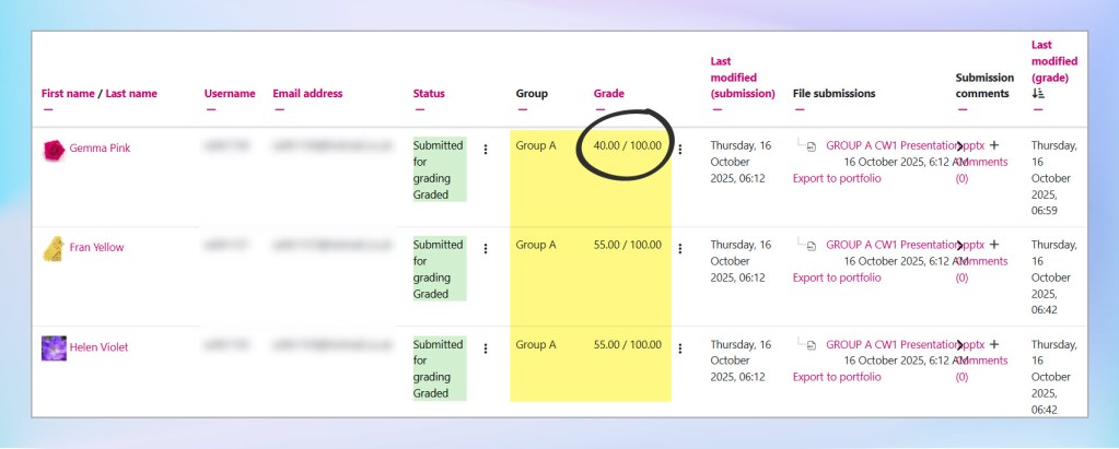 The Moodle assignment submissions page - showing the Grade column, with mark of 40% for one member of the group. The other members of the group have 55% each